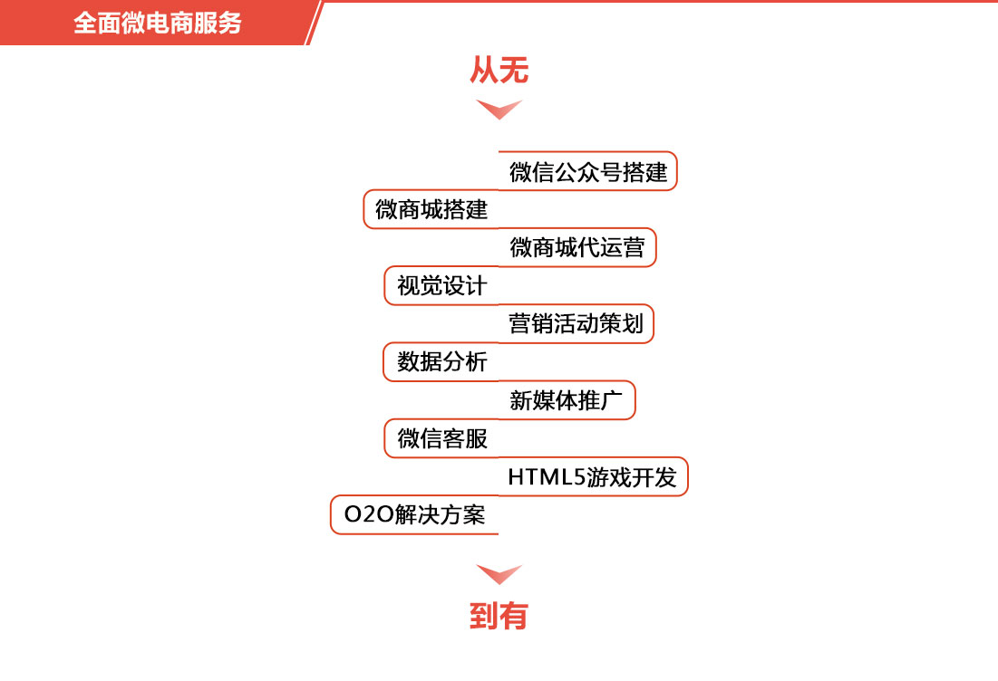 微店代运营，广州大麦微商城运营托管服务商